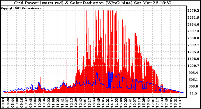 Solar PV/Inverter Performance Grid Power & Solar Radiation