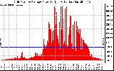 Solar PV/Inverter Performance Inverter Power Output