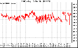 Solar PV/Inverter Performance Grid Voltage