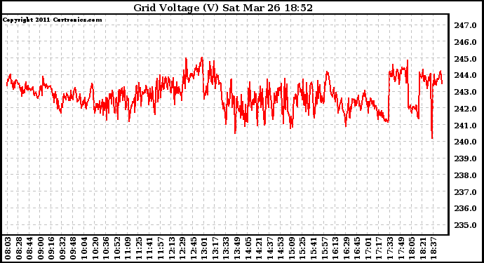 Solar PV/Inverter Performance Grid Voltage