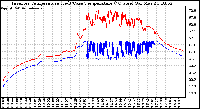 Solar PV/Inverter Performance Inverter Operating Temperature
