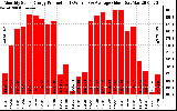 Solar PV/Inverter Performance Monthly Solar Energy Production