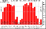 Solar PV/Inverter Performance Monthly Solar Energy Production Average Per Day (KWh)