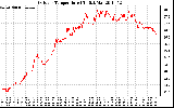 Solar PV/Inverter Performance Outdoor Temperature