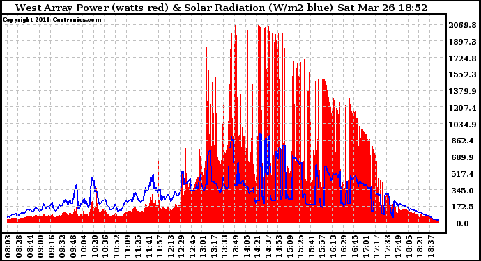 Solar PV/Inverter Performance West Array Power Output & Solar Radiation