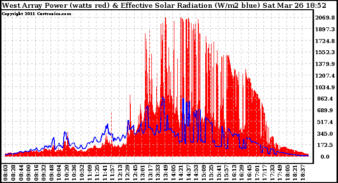 Solar PV/Inverter Performance West Array Power Output & Effective Solar Radiation