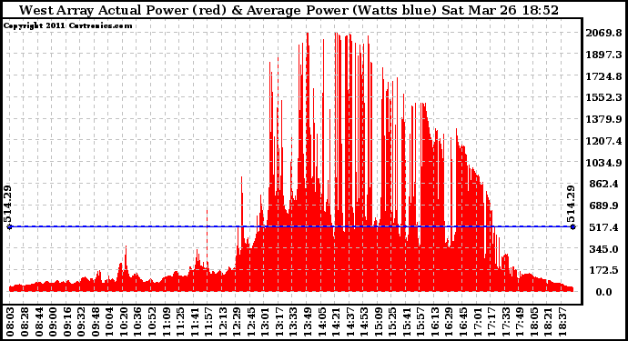 Solar PV/Inverter Performance West Array Actual & Average Power Output