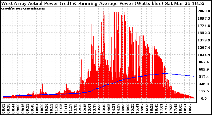 Solar PV/Inverter Performance West Array Actual & Running Average Power Output
