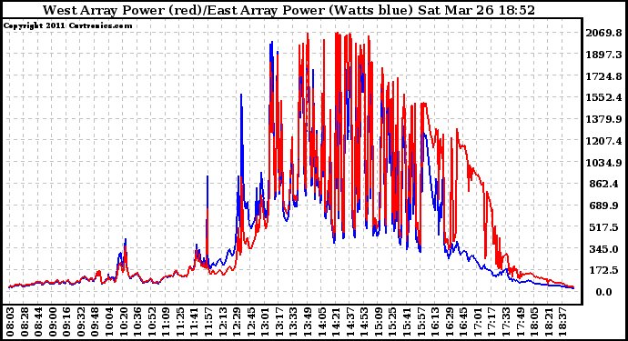 Solar PV/Inverter Performance Photovoltaic Panel Power Output