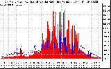 Solar PV/Inverter Performance East Array Power Output & Solar Radiation