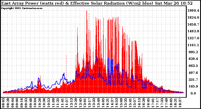 Solar PV/Inverter Performance East Array Power Output & Effective Solar Radiation