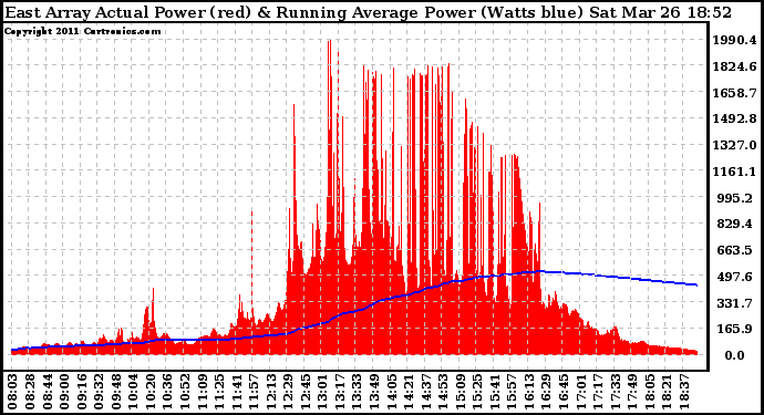 Solar PV/Inverter Performance East Array Actual & Running Average Power Output