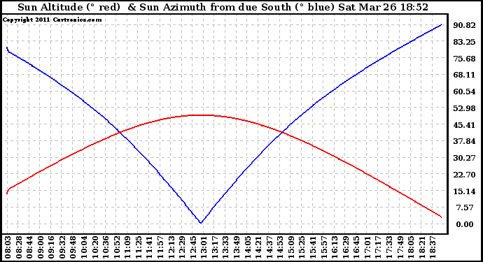 Solar PV/Inverter Performance Sun Altitude Angle & Azimuth Angle