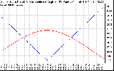 Solar PV/Inverter Performance Sun Altitude Angle & Sun Incidence Angle on PV Panels