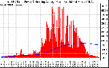 Solar PV/Inverter Performance Total PV Panel & Running Average Power Output