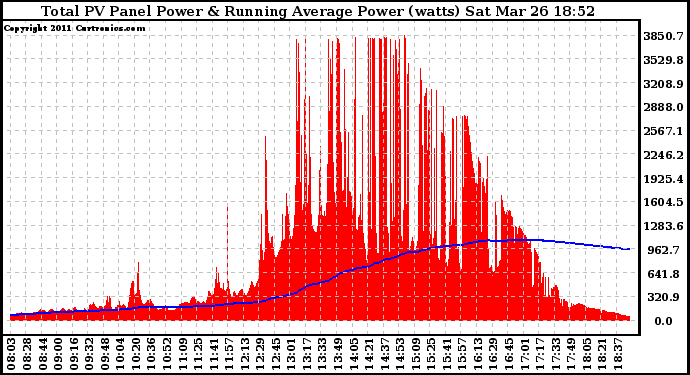 Solar PV/Inverter Performance Total PV Panel & Running Average Power Output