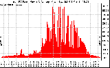 Solar PV/Inverter Performance Total PV Panel Power Output