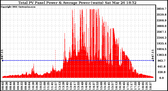 Solar PV/Inverter Performance Total PV Panel Power Output