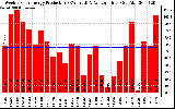 Solar PV/Inverter Performance Weekly Solar Energy Production