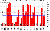 Solar PV/Inverter Performance Daily Solar Energy Production