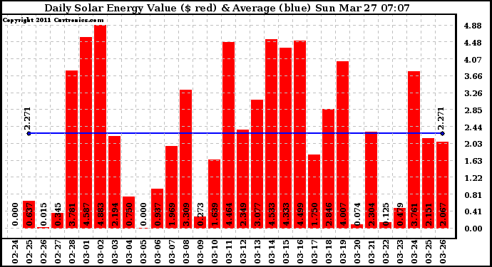 Solar PV/Inverter Performance Daily Solar Energy Production Value
