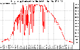 Solar PV/Inverter Performance Daily Energy Production Per Minute