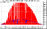 Solar PV/Inverter Performance Grid Power & Solar Radiation