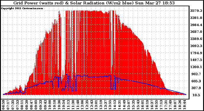 Solar PV/Inverter Performance Grid Power & Solar Radiation