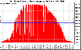 Solar PV/Inverter Performance Inverter Power Output