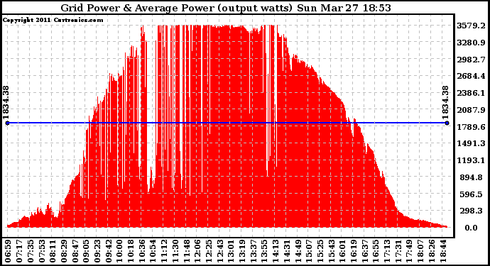 Solar PV/Inverter Performance Inverter Power Output
