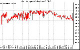 Solar PV/Inverter Performance Grid Voltage