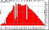 Solar PV/Inverter Performance Solar Radiation & Day Average per Minute