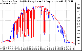 Solar PV/Inverter Performance Photovoltaic Panel Current Output