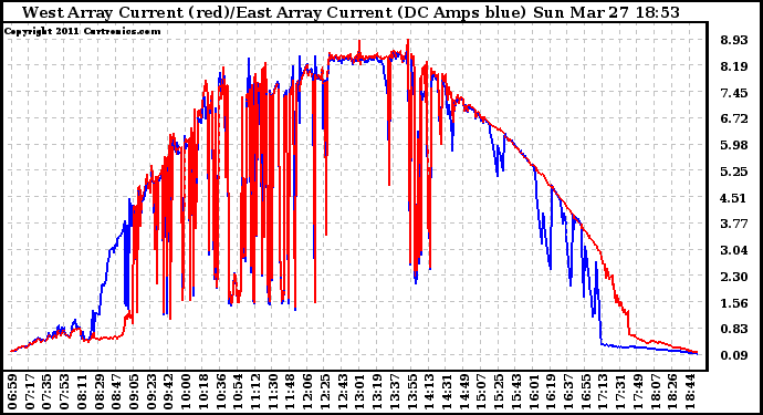 Solar PV/Inverter Performance Photovoltaic Panel Current Output