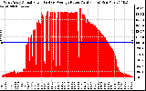 Solar PV/Inverter Performance West Array Actual & Average Power Output