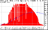 Solar PV/Inverter Performance West Array Actual & Running Average Power Output