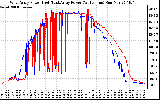 Solar PV/Inverter Performance Photovoltaic Panel Power Output