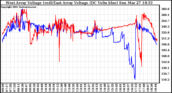 Solar PV/Inverter Performance Photovoltaic Panel Voltage Output