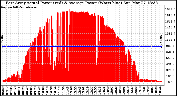 Solar PV/Inverter Performance East Array Actual & Average Power Output