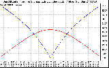 Solar PV/Inverter Performance Sun Altitude Angle & Azimuth Angle