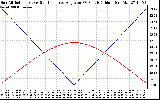 Solar PV/Inverter Performance Sun Altitude Angle & Sun Incidence Angle on PV Panels