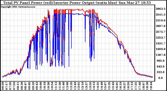 Solar PV/Inverter Performance PV Panel Power Output & Inverter Power Output