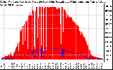 Solar PV/Inverter Performance Total PV Panel Power Output & Effective Solar Radiation