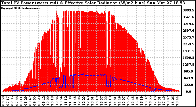 Solar PV/Inverter Performance Total PV Panel Power Output & Effective Solar Radiation