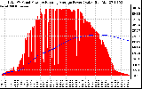 Solar PV/Inverter Performance Total PV Panel & Running Average Power Output