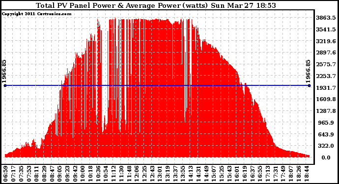 Solar PV/Inverter Performance Total PV Panel Power Output