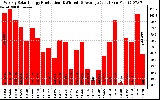 Solar PV/Inverter Performance Weekly Solar Energy Production