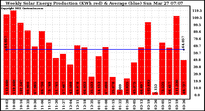 Solar PV/Inverter Performance Weekly Solar Energy Production