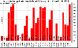 Solar PV/Inverter Performance Daily Solar Energy Production