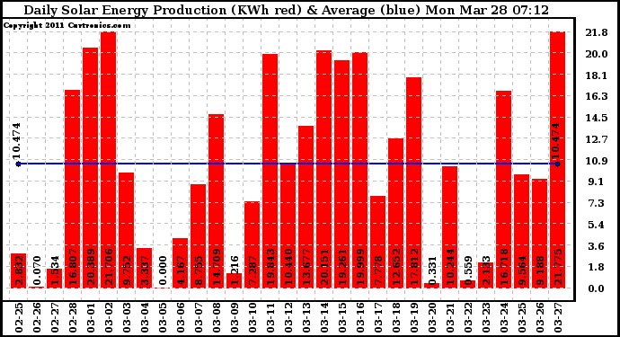 Solar PV/Inverter Performance Daily Solar Energy Production